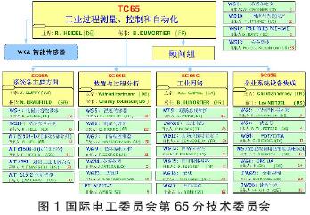 现场总线技术的仪表和控制系统在多个工业领域取得了成功的应用